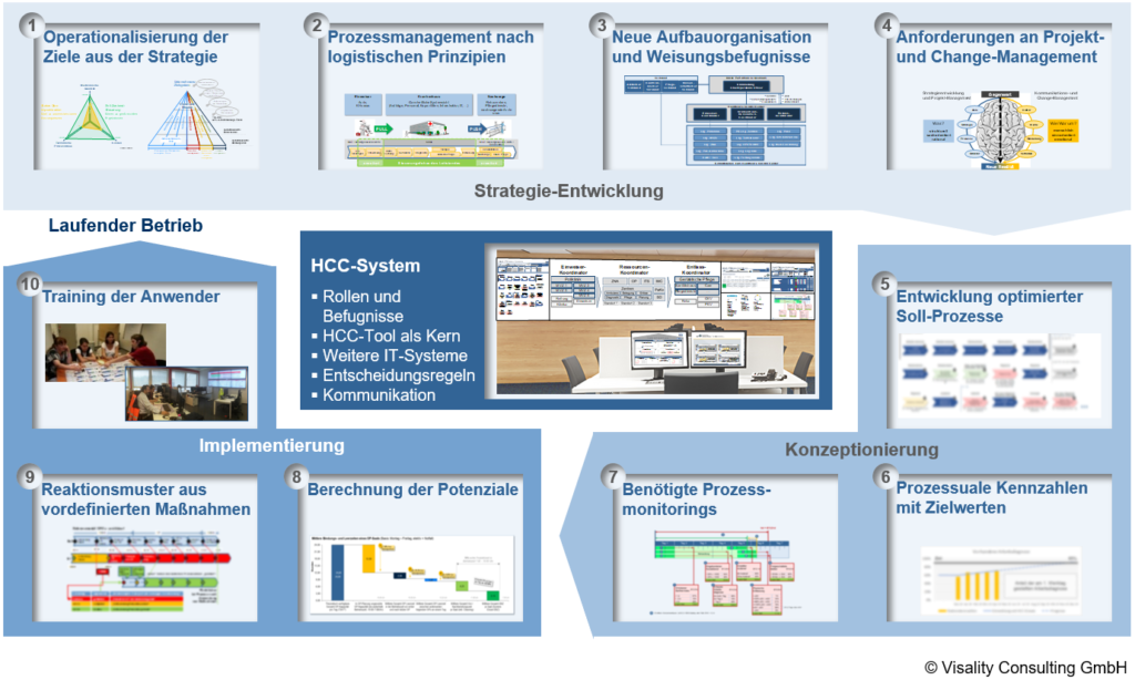 Das Healthcare-Control-Center-System (HCC): Entwickelt und realisiert von Visality