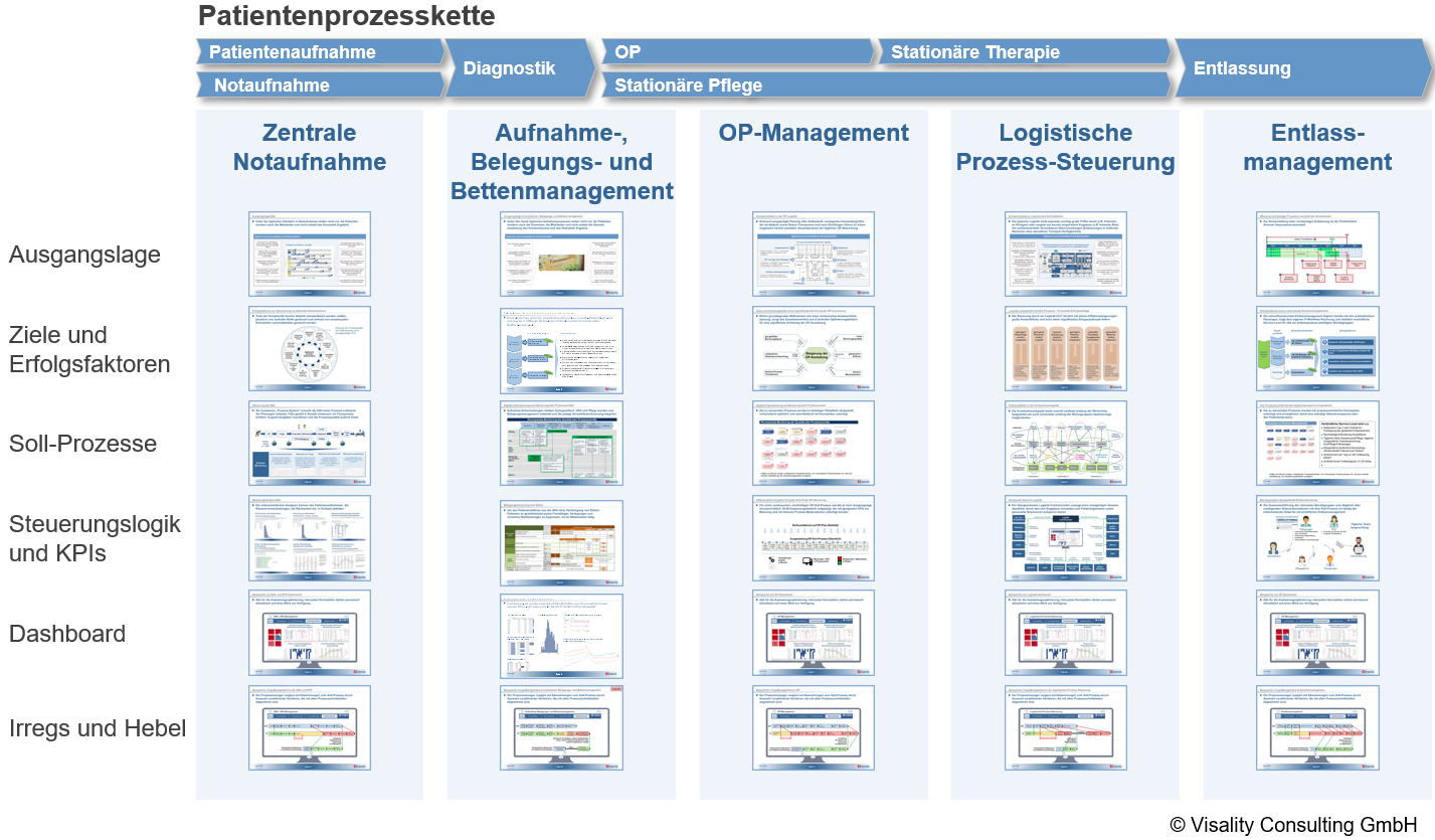 Einsatzmöglichkeiten des HCC zur Steuerung aller Ressourcen entlang der Patientenprozesskette