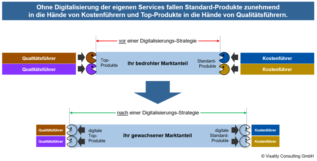 Prozessmanagement und Digitalisierung